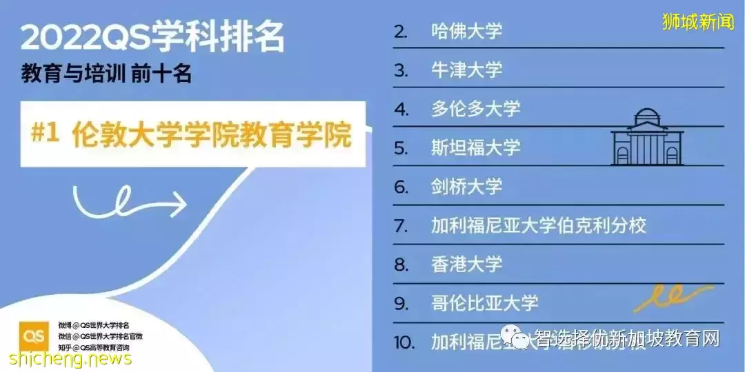 2022QS學科排名新鮮出爐！國大、南大多學科世界前十