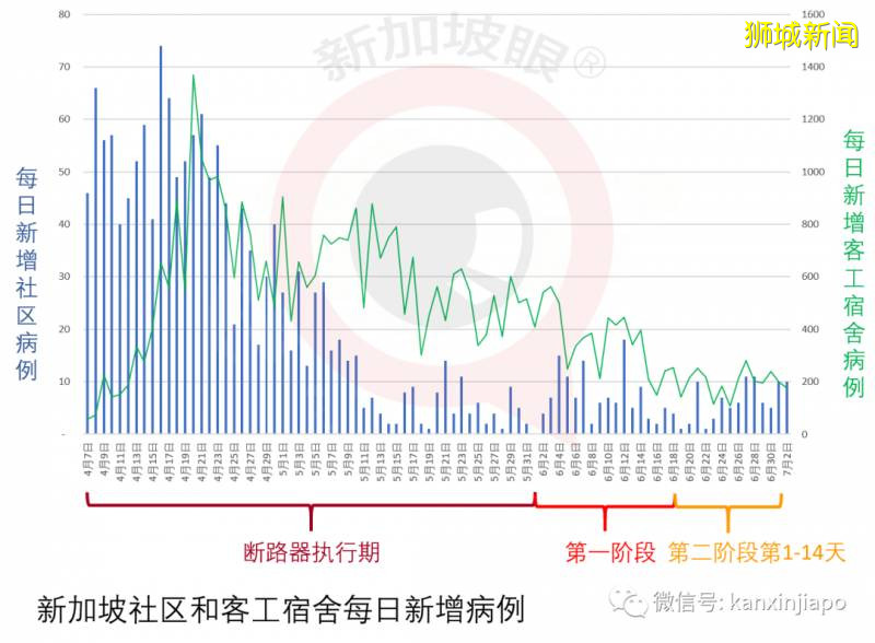 解封第二階段過去14天了，新加坡的整體狀況如何