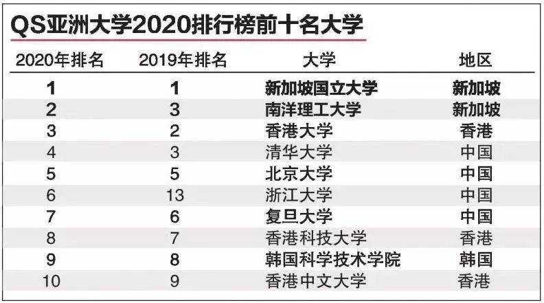 连续称霸亚洲的新加坡国立大学的申请全攻略已经出炉啦！还不快快收下