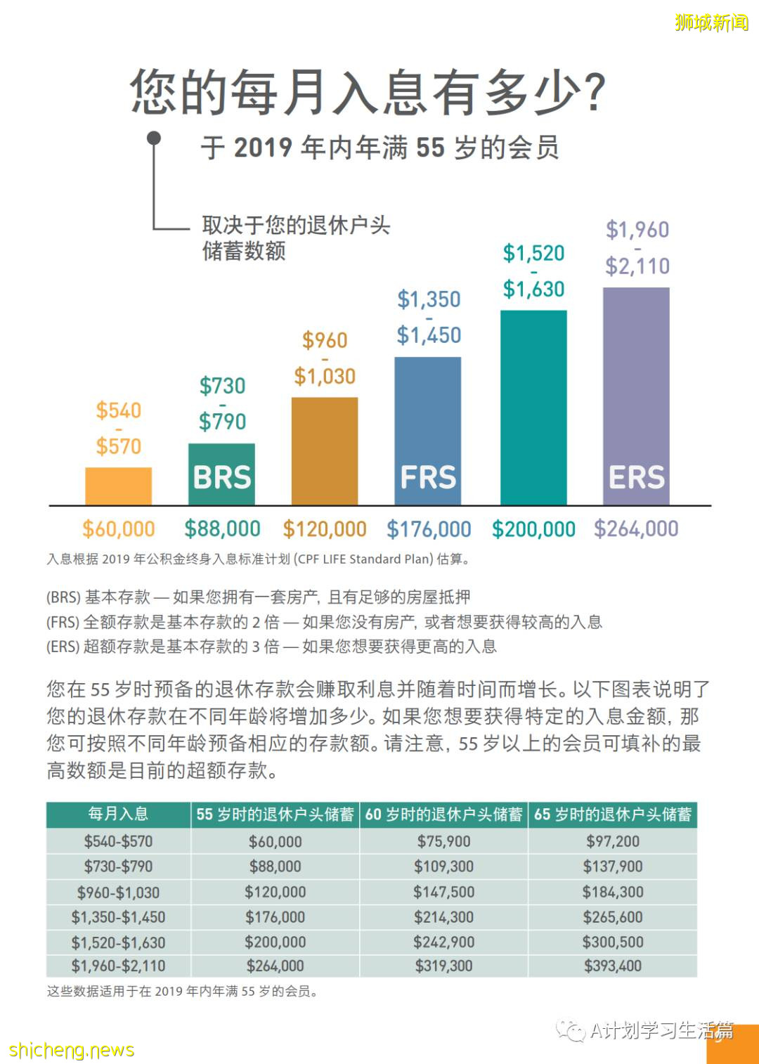 新加坡政府是如何善用公積金規劃退休養老的