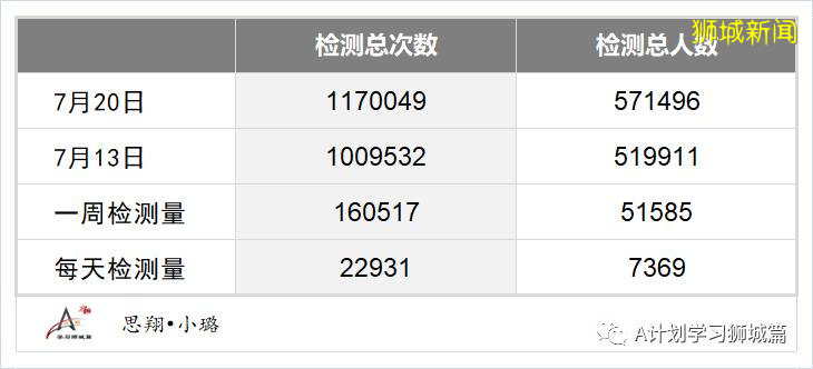 今日疫情【新加坡】：新增病例513起，其中社區病例2起，累計6起，新增出院157起