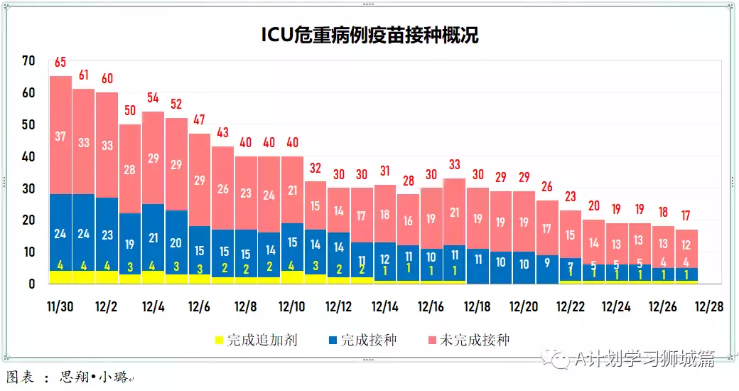 新增280起；12月27日起，新加坡奥密克戎冠病病例处理方式与其他冠病病例一致