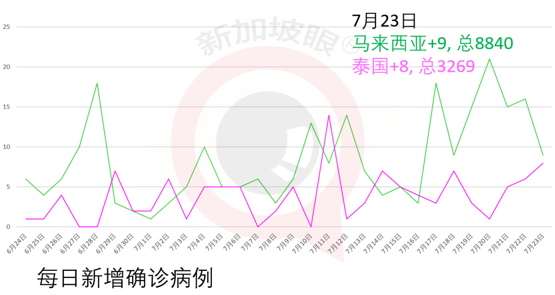 新增XXX，累计XXXXX|新加坡专家：冠病疫苗问世不代表疫情就会结束