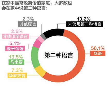 新加坡華語環境遇危機？在家常說華語家庭不到3成