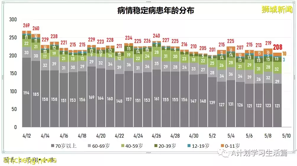 新增4831起，住院病患263人；新加坡每周社區傳染率連續三天高于1