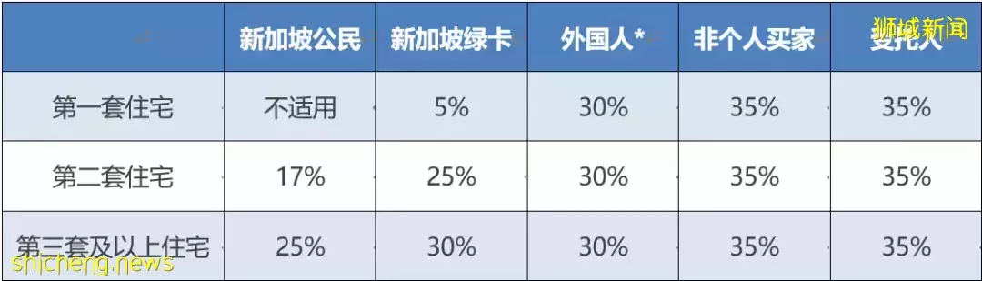 新加坡買房要交哪些稅？看完這篇你就明白了