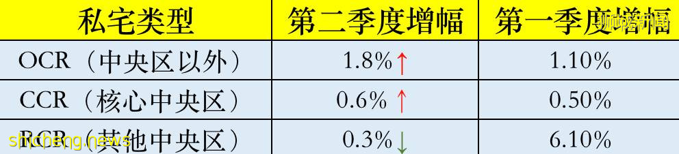 這月起，新加坡的電費燃氣費房價都上漲了