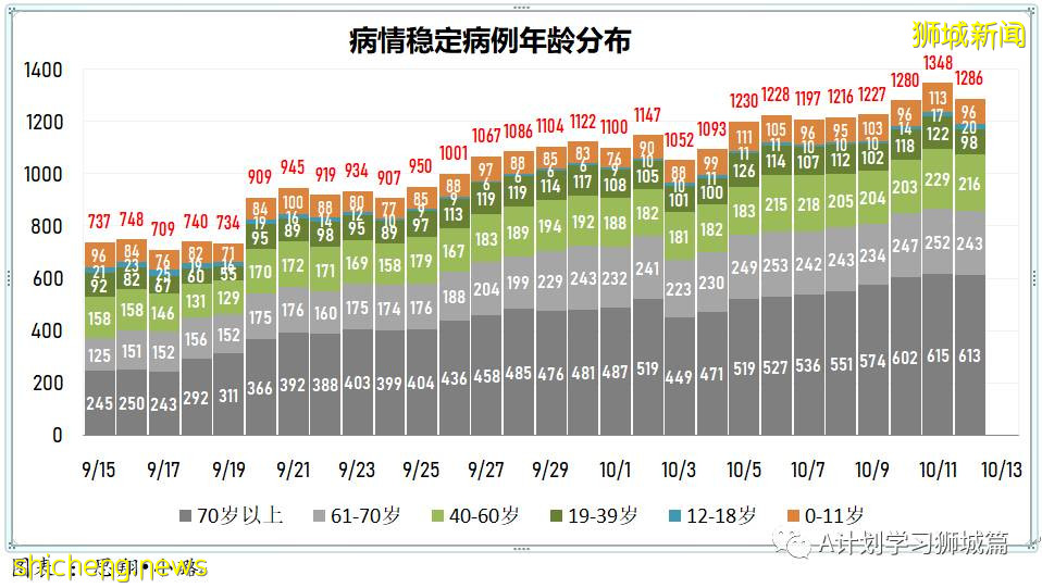 10月13日，新加坡新增3190起，其中社區2686起，宿舍客工498起，輸入4起；九人死于冠病