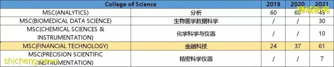 一个专业招数百人，新加坡顶级学府也“扩招”