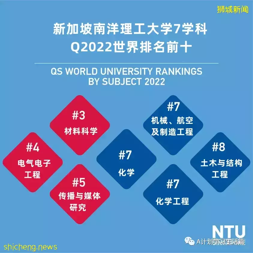 新加坡南洋理工大学各学科QS2022世界排名，7学科进入世界TOP10