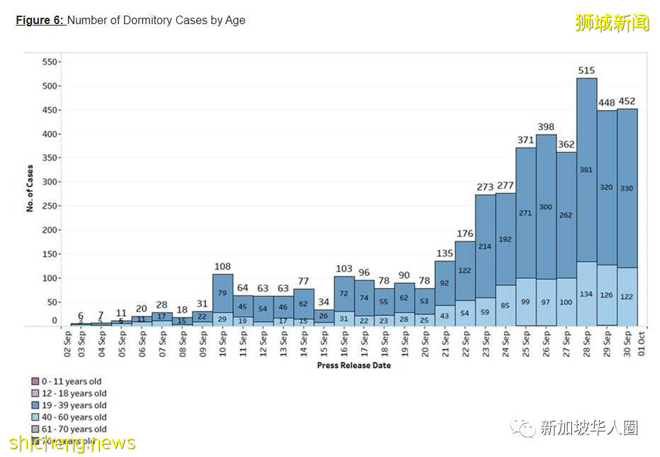 2909例！再8人死亡！新加坡客工宿舍大爆发，或比去年更严重