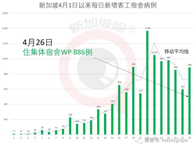 新增X例，累计X例|新加坡2700人方舱紧急使用，中国协助建设3天交付被夸神速