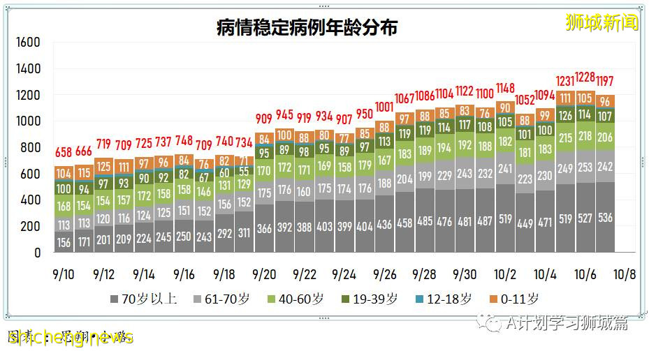 10月8日，新加坡新增3590起，其中社区2825起，宿舍客工765起，输入无；本地又有六人死于冠病