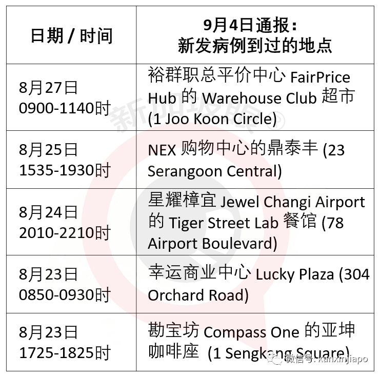 新增9个冠病患者逗留地，包括亚坤、鼎泰丰多家餐厅