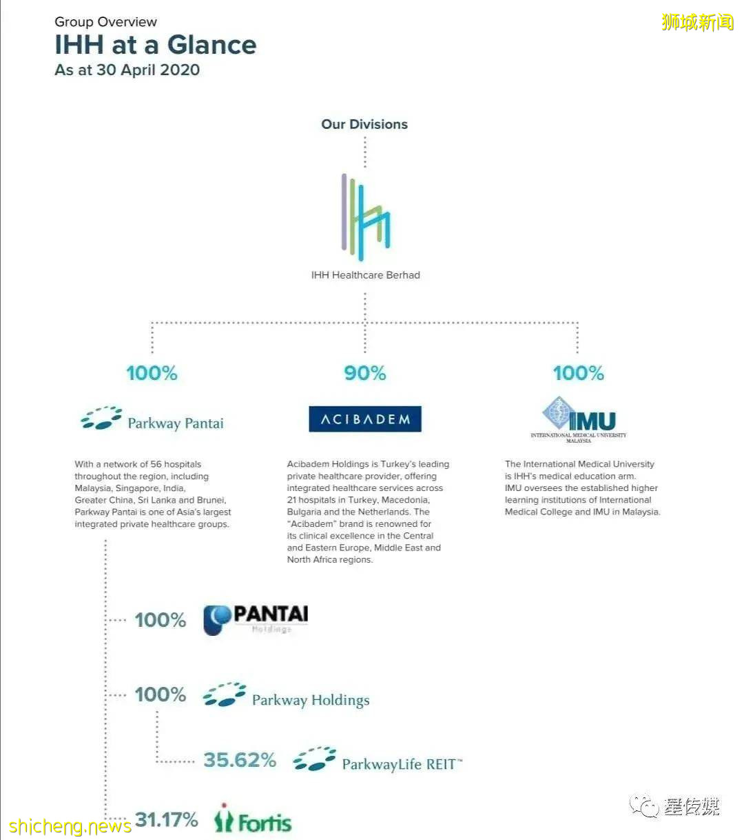 亚欧最大医疗集团IHH与PLife REIT