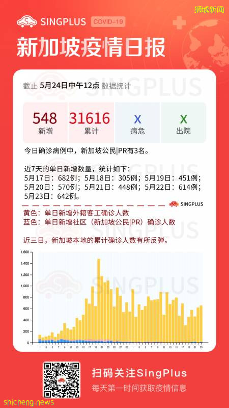 新增548例！新加坡环境局：​新冠病毒可在表面存活2-3天；国大计划8月复课