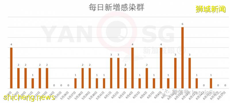 新增257，累計41473 | 新加坡解封第一個周末，海底撈等火鍋店預訂全爆滿!