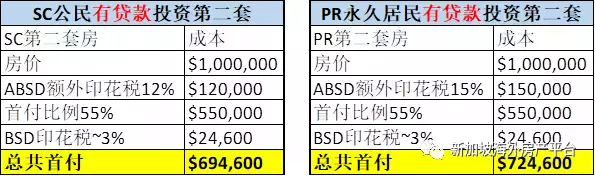 如何轻松避开ABSD和TDSR投资房产