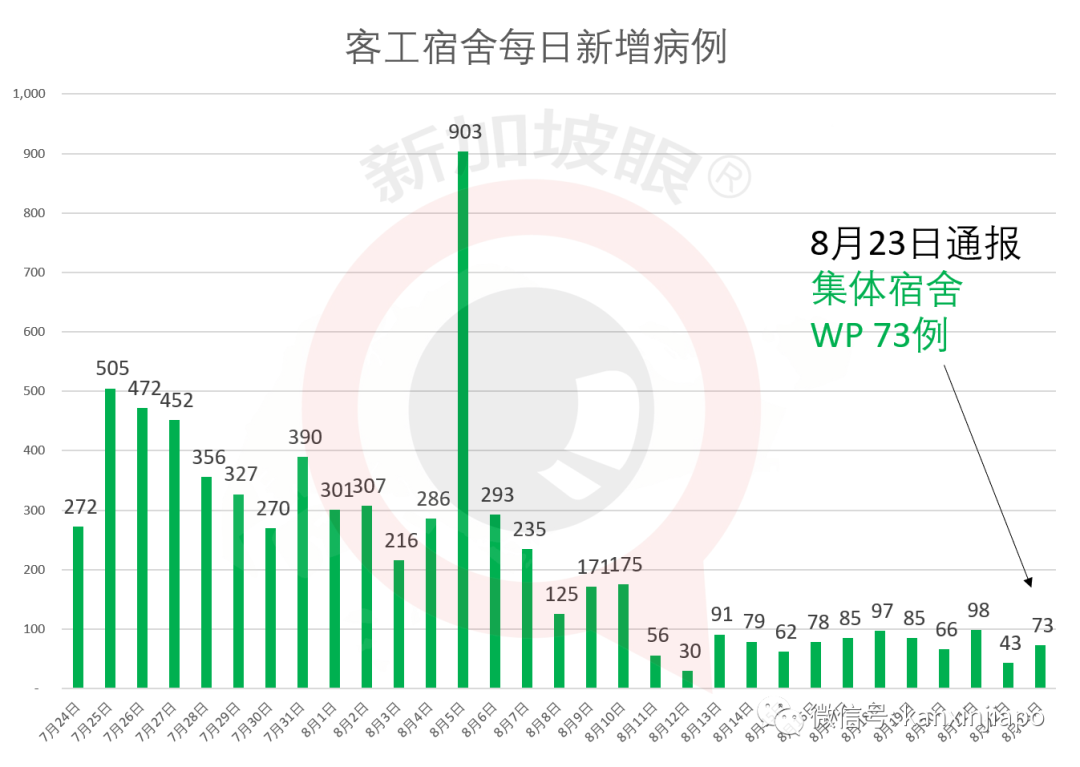 新增XXXX累计YYYY| 死灰复燃，新加坡连续两天出现客工宿舍新感染群