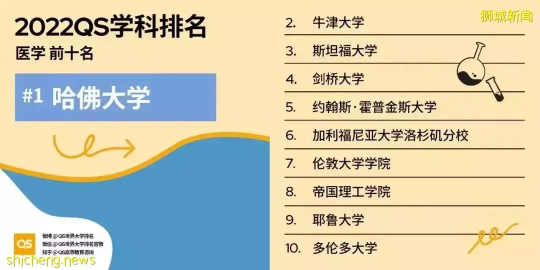 2022QS世界大学学科排名发布！亚洲大学中新加坡国立大学表现出色