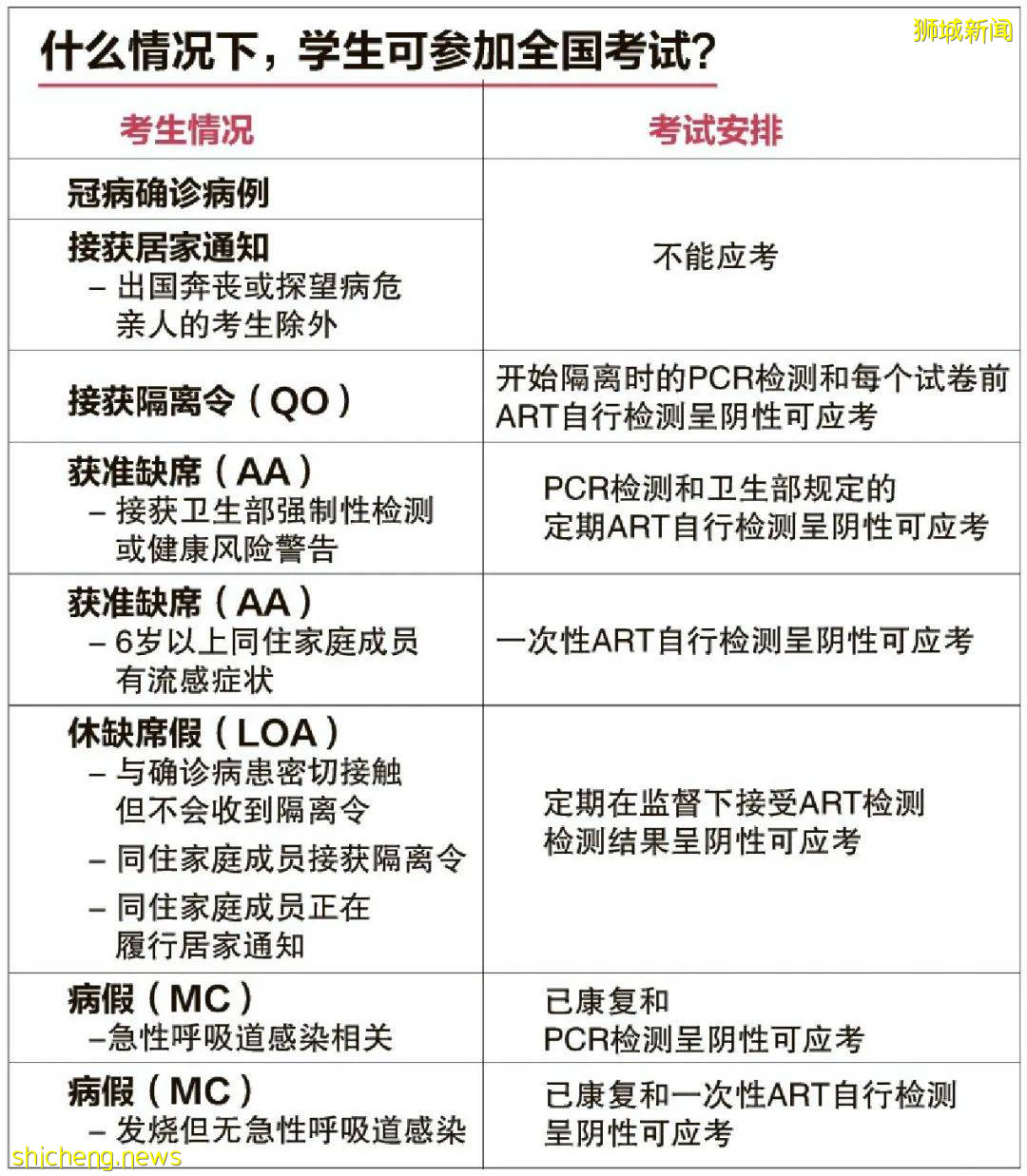 如果因为新冠错过考试，新加坡允许补考嘛