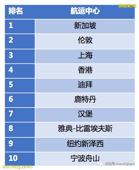 全球最佳航运中心排名出炉：新加坡实现“八连冠”、上海排第3