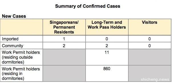 新加坡新增5个感染群 | 东南亚各国最新规定