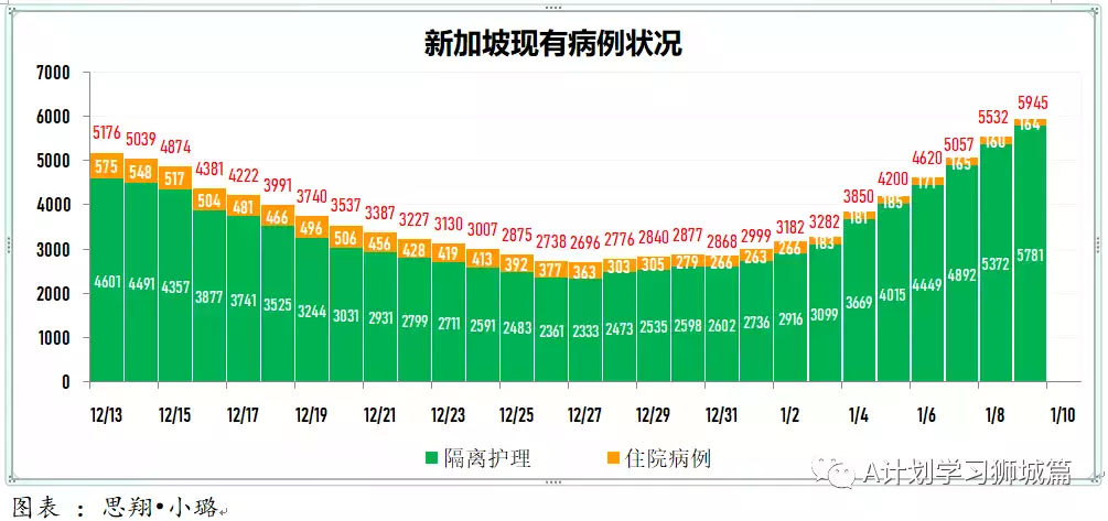 新增845起，其中奥密克戎本土感染109，输入218；新加坡输入病例连续两天写新高