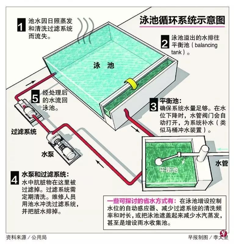 【17.9.11新政】公用局拟制定新准则节省泳池用水