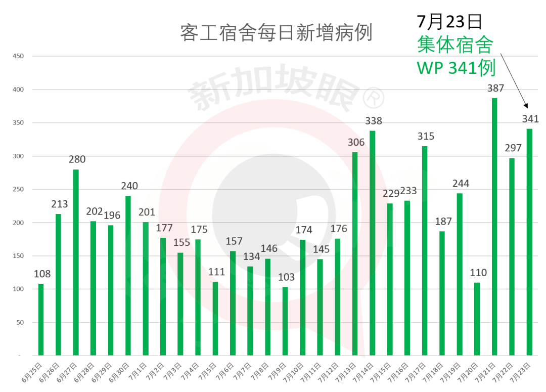 新增XXX，累计XXXXX|新加坡专家：冠病疫苗问世不代表疫情就会结束