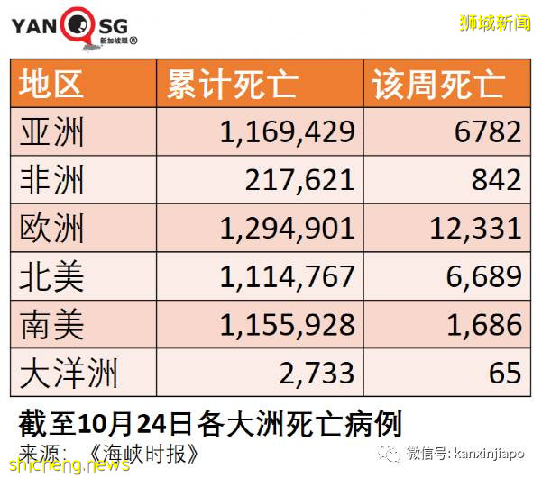 全球超500万人死于冠病；新加坡本月病死人数比过去20个月合计还高