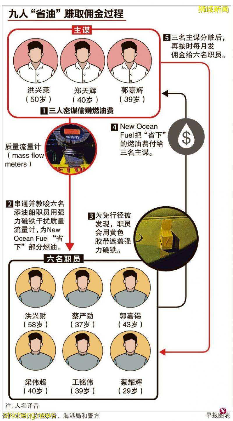 磁鐵“省油”致買家虧140萬 9人偷賺燃油費判坐牢