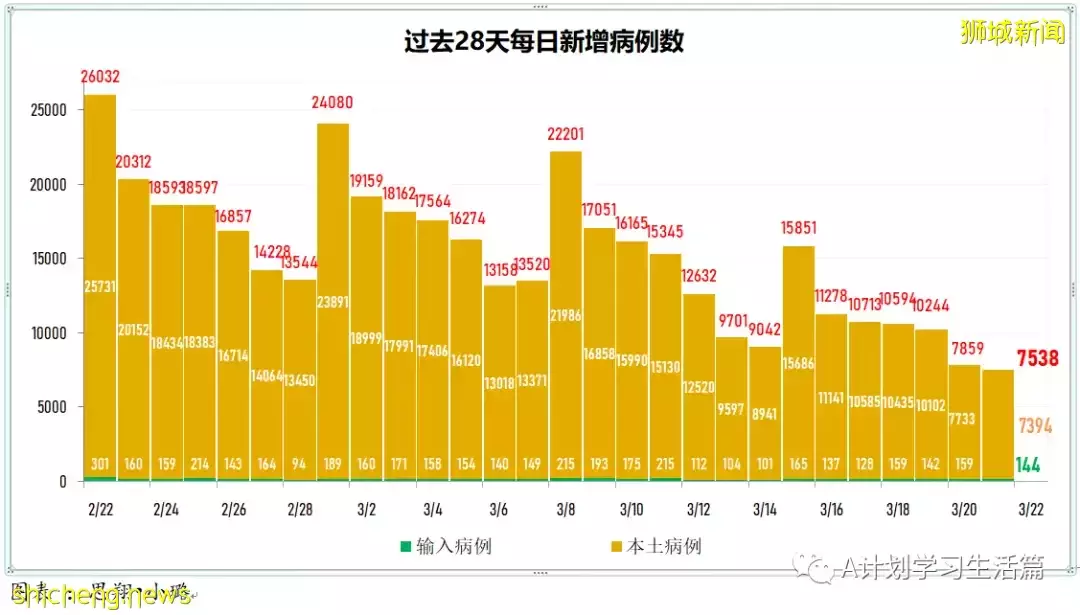 新增13166起，目前住院病患1023人；新加坡本周二較上周二減少2685起