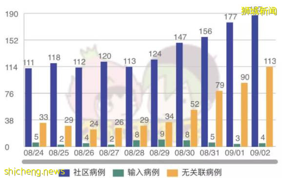 巴士感染群增至341人，大部分司机没康复，交通或受影响