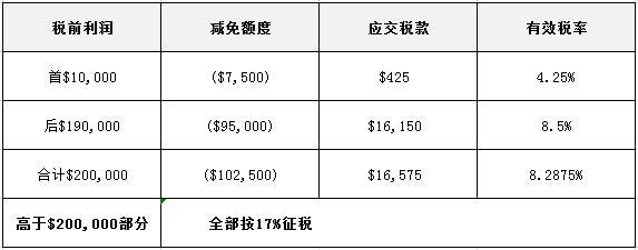 【幹貨】注冊新加坡公司都有哪些稅收優惠政策，你知道嗎