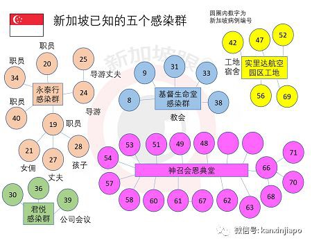 今日新增3个确诊，又1人治愈出院 | 详解新加坡最大新冠肺炎感染群