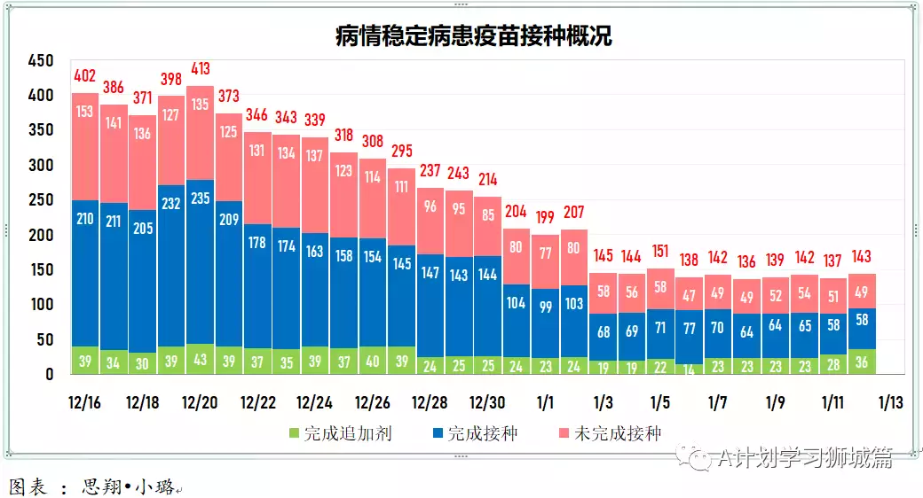 新增960起；新加坡逾300名德士和私召車司機未接種冠病疫苗