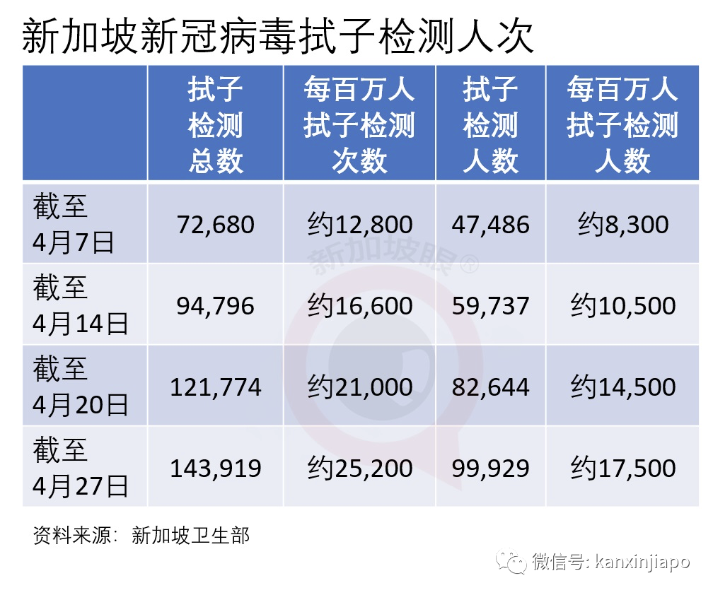 新增X，累计X万 | 新加坡检测能力拟升5倍，解除阻断措施有三大条件