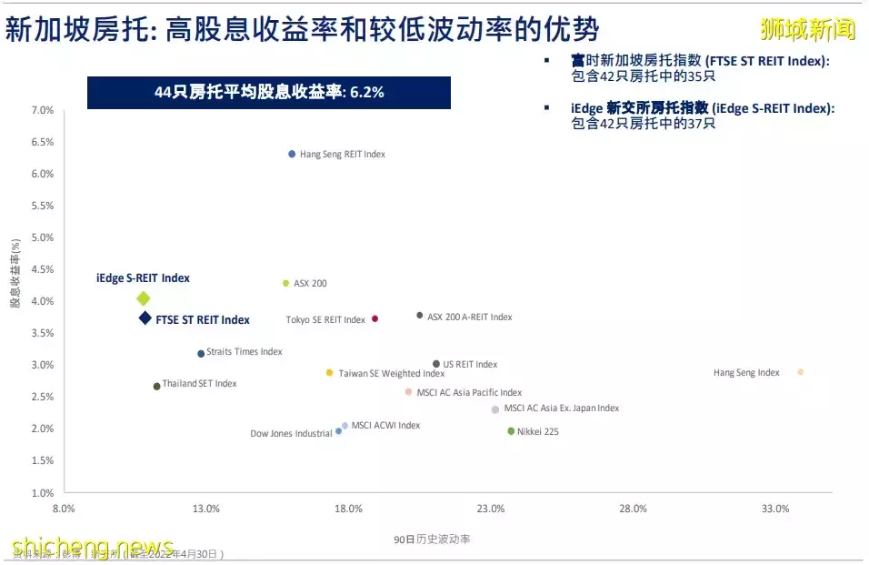 新加坡房托和地産商業信托報告：隨著員工返回辦公室，新加坡寫字樓S REITs發展勢頭日盛