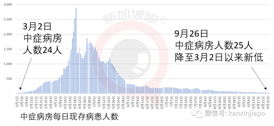 追查到新发病患去过金沙，昨天中症病房人数为3月以来新低