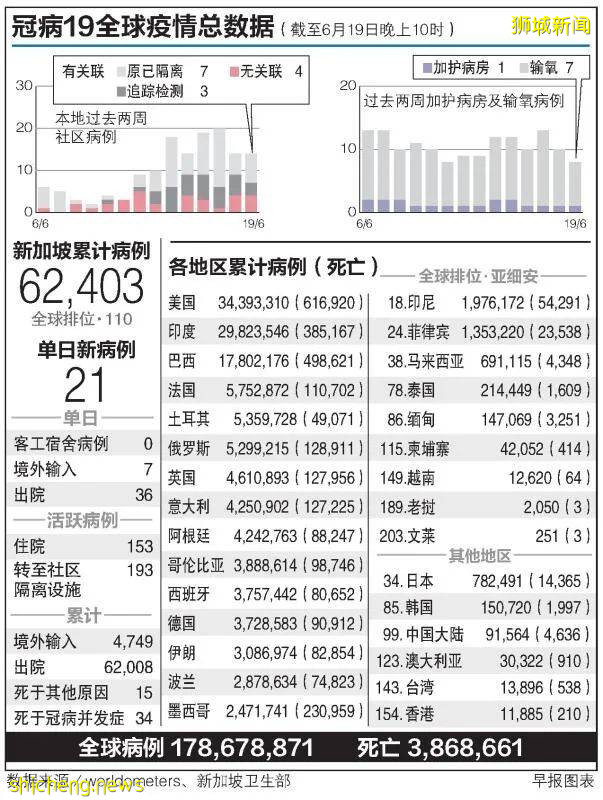 明起恢复堂食但限两人！感染群扩大至70人 红山景八座组屋今明强制检测！接种率达标后户外或可免戴口罩