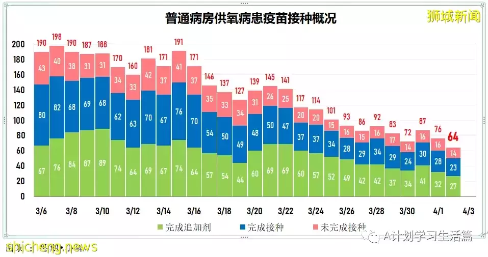 新增3743起，住院病患共507人；新加坡每日新增再创近期新低，住院人数也持续下降