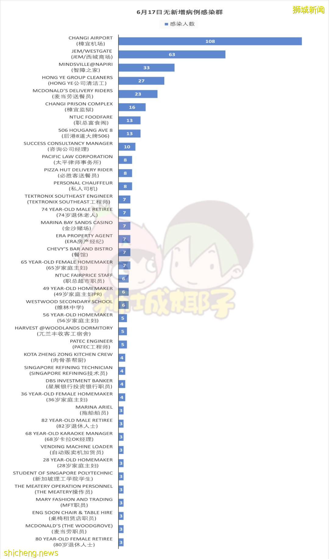 活跃感染群达41个，红山小贩中心56人确诊