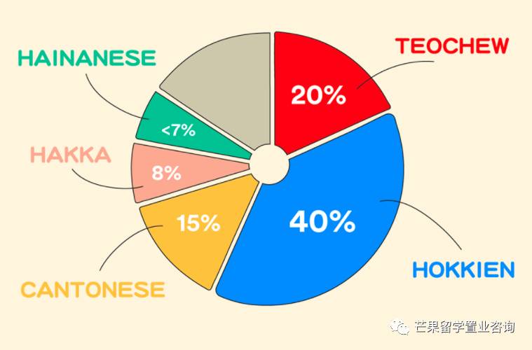 新加坡五大籍贯华人族群的形成与历史