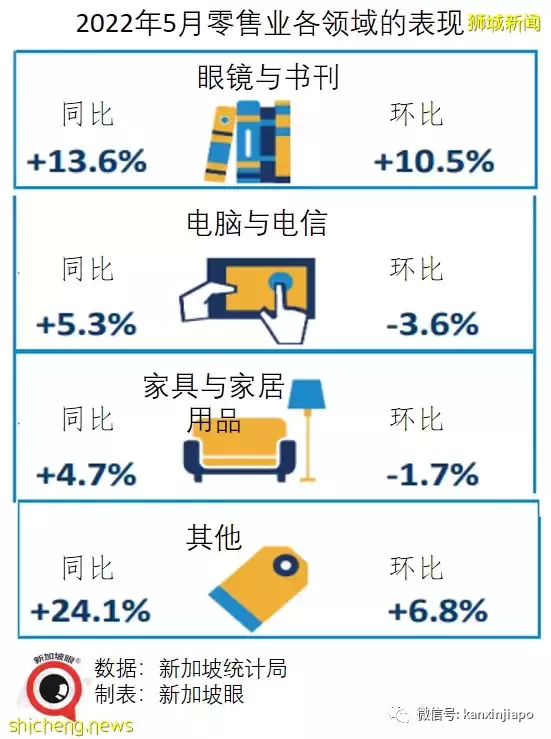 五月份餐饮业零售暴增40%，新加坡连续三个月出现“报复性消费”