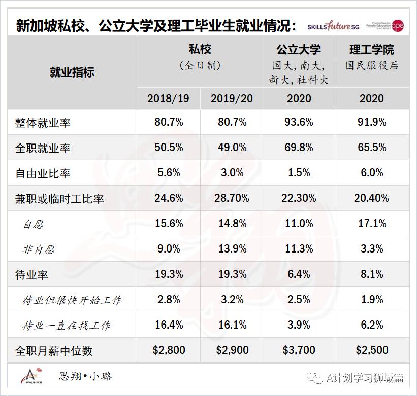 AY2019/20新加坡私校毕业生就业调查出炉 全职就业率达49％