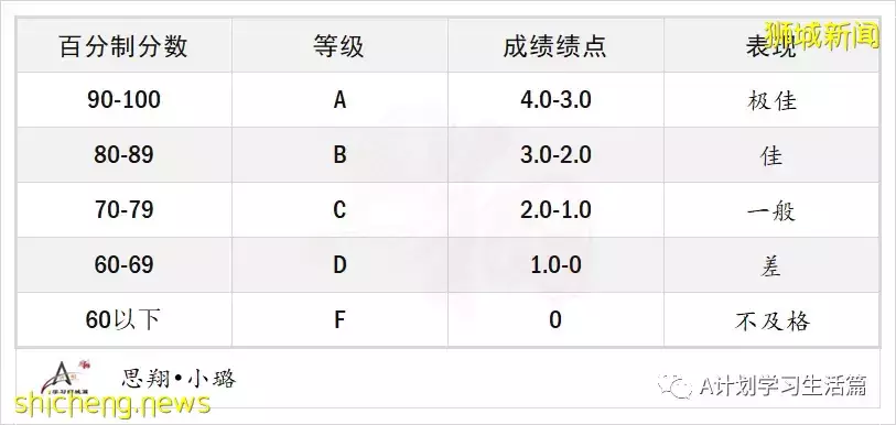 熱門留學國家新、加、美、英及澳GPA換算，GPA和大學預科成績是錄取的重要因素