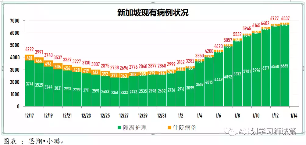 新增960起；新加坡逾300名德士和私召車司機未接種冠病疫苗