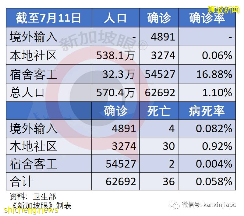 新加坡病死率0.06%没错，但0.92%这个数据更重要