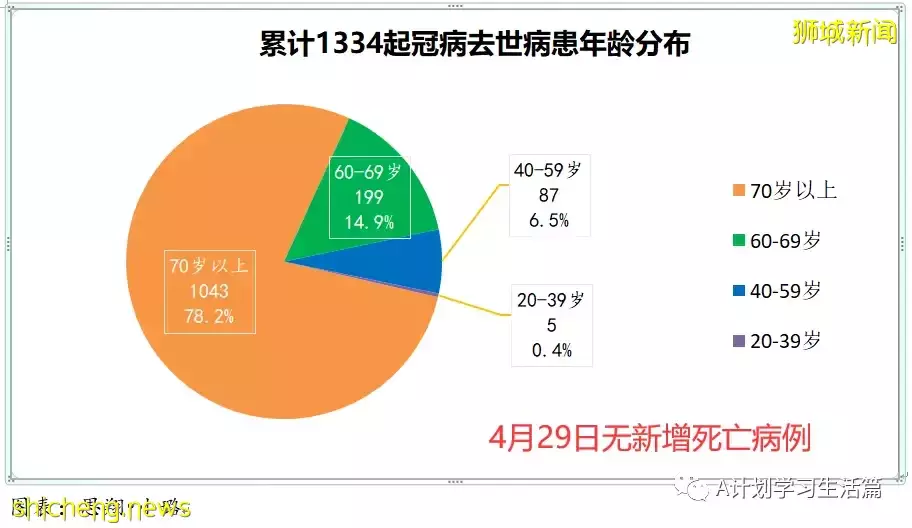 新增2141起，住院病患231人；辉瑞口服药无法有效预防与确诊病患同住者染疫，但预防住院和重症有效性接近90%